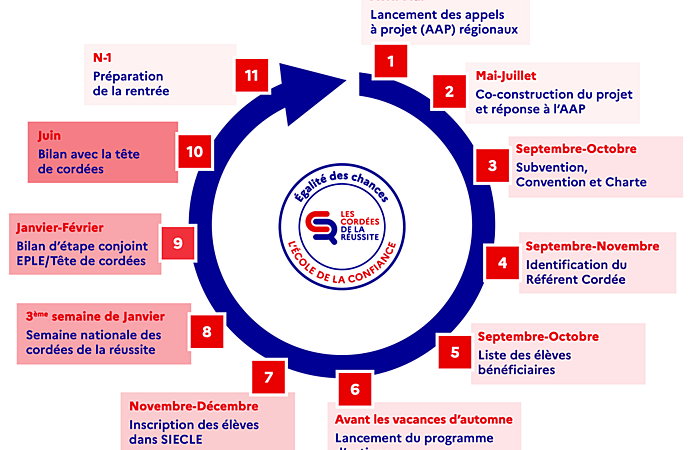 Chronologie cordées de la réussite