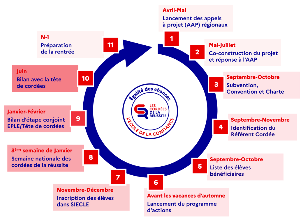 Chronologie cordées de la réussite